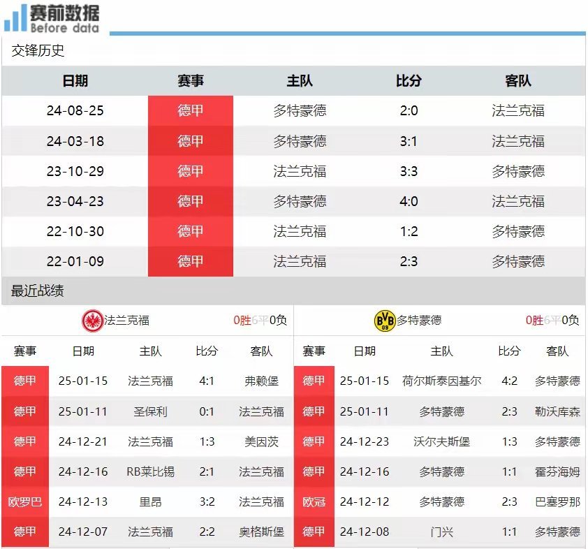 包含法兰克福客场失利，排名有所下滑的词条