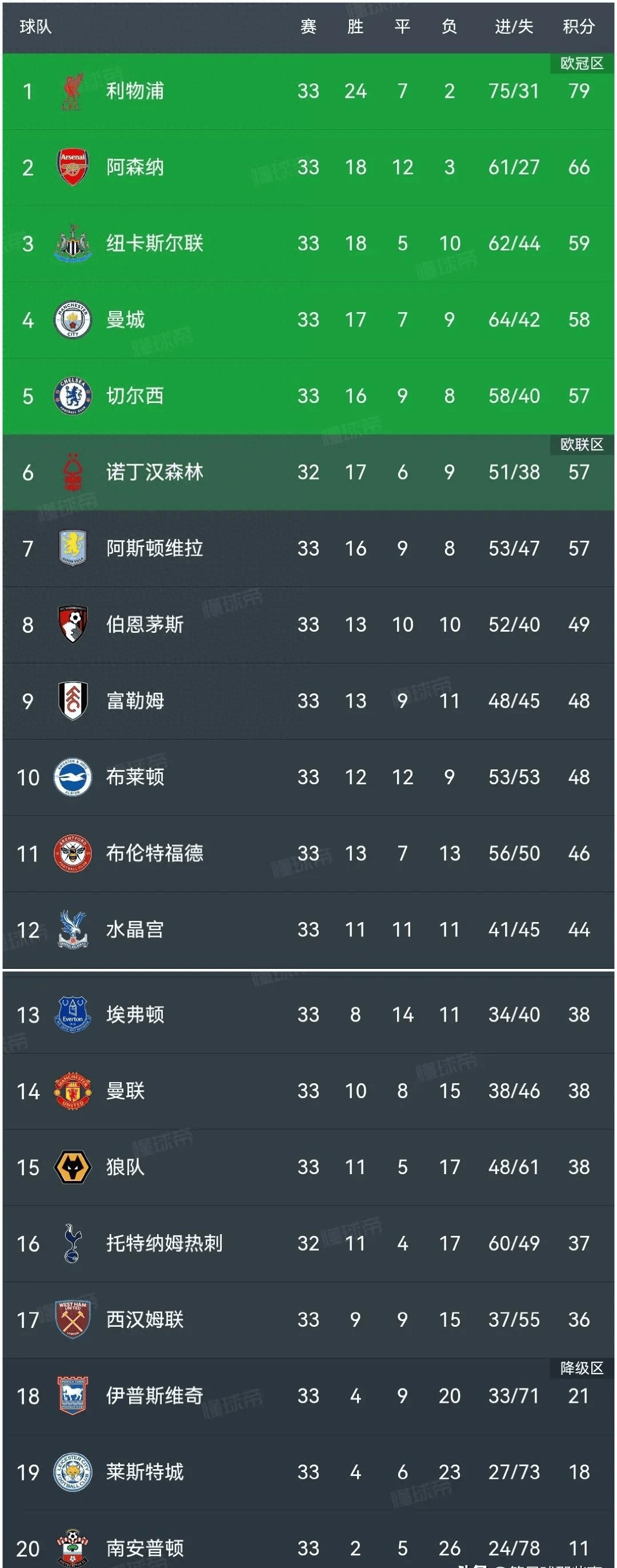 利物浦主场大胜莱斯特城，积分榜领先的简单介绍